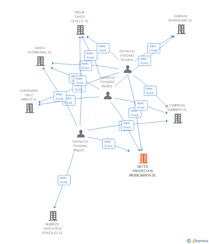 Vinculaciones societarias de RETTO PROYECTOS MOBILIARIOS SL