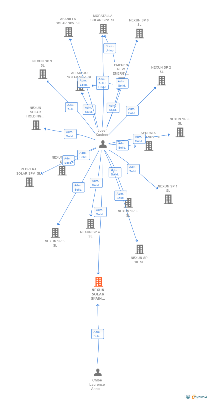 Vinculaciones societarias de NEXUN SUN SPAIN MANAGEMENT SL