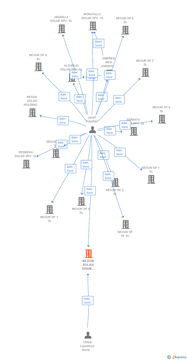 Vinculaciones societarias de NEXUN SOLAR SPAIN MANAGEMENT SL