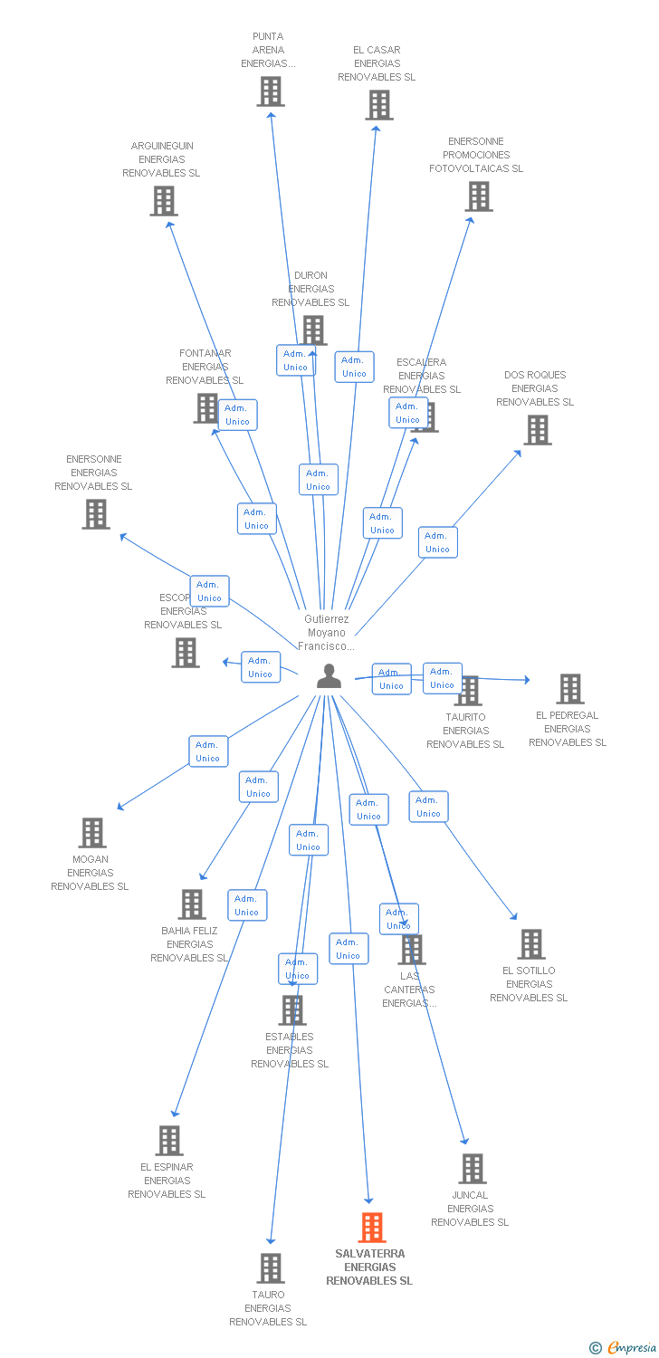 Vinculaciones societarias de SALVATERRA ENERGIAS RENOVABLES SL