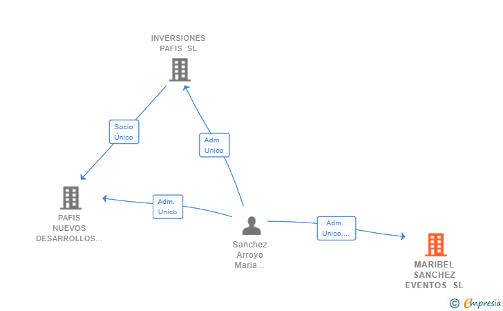 Vinculaciones societarias de MARIBEL SANCHEZ EVENTOS SL