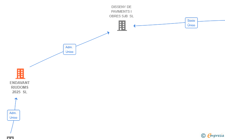 Vinculaciones societarias de ENDAVANT RIUDOMS 2025 SL