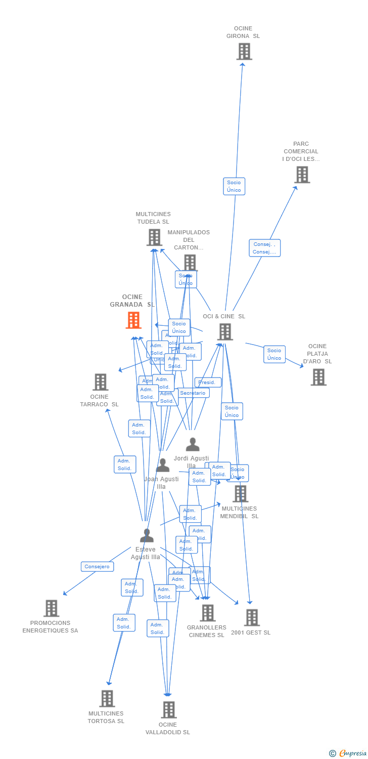 Vinculaciones societarias de OCINE GRANADA SL