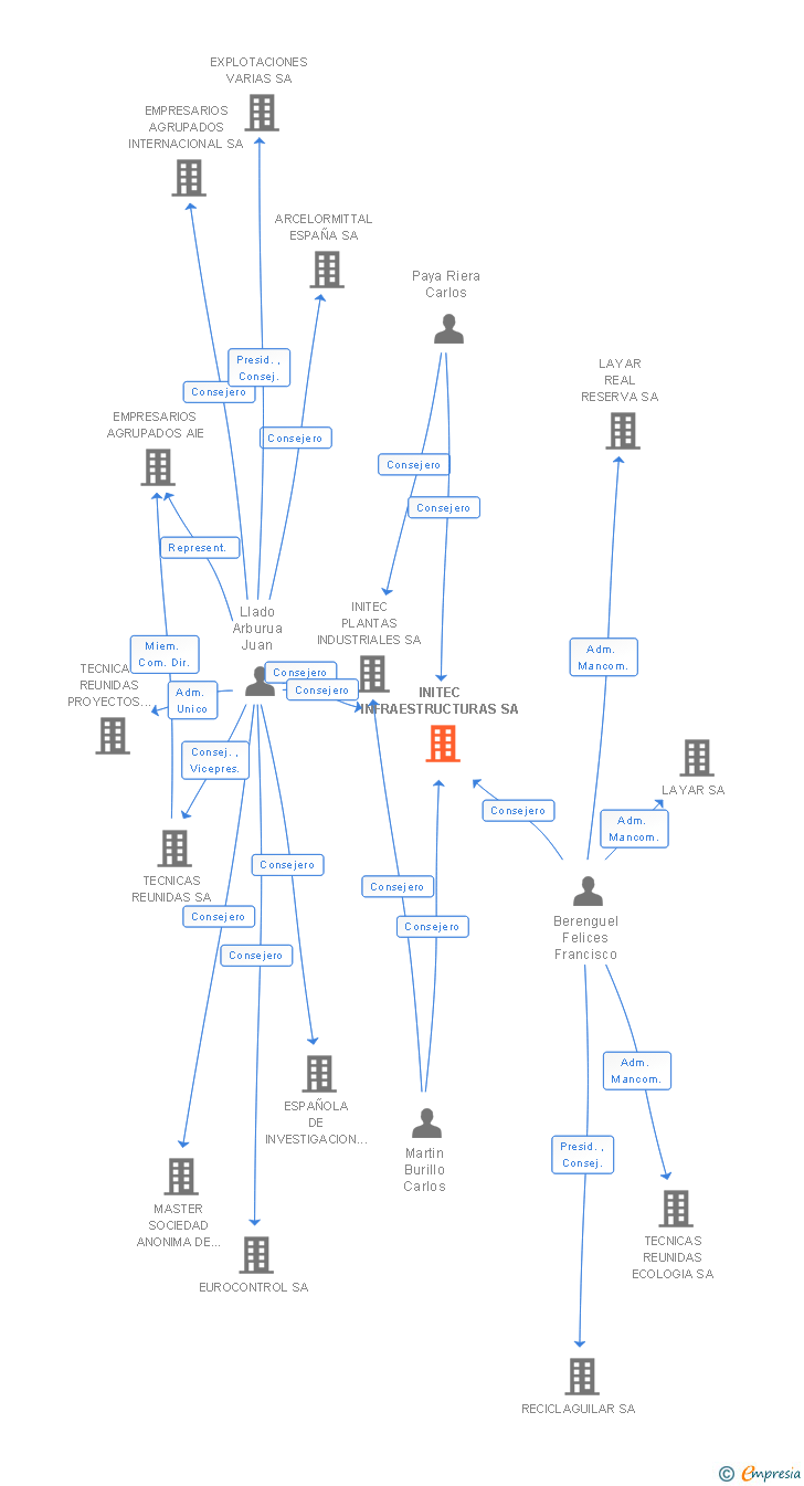 Vinculaciones societarias de INITEC INFRAESTRUCTURAS SA