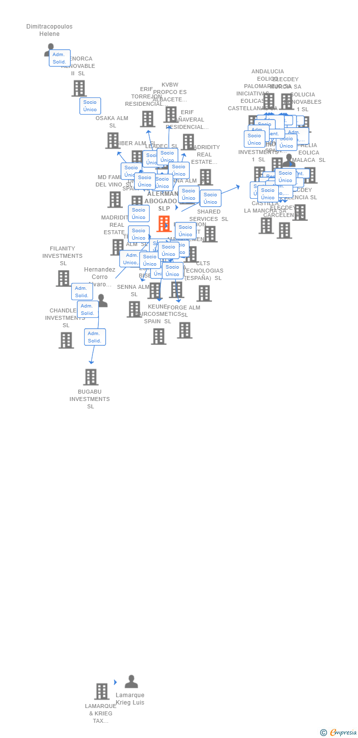 Vinculaciones societarias de ALERMAN ABOGADOS SLP