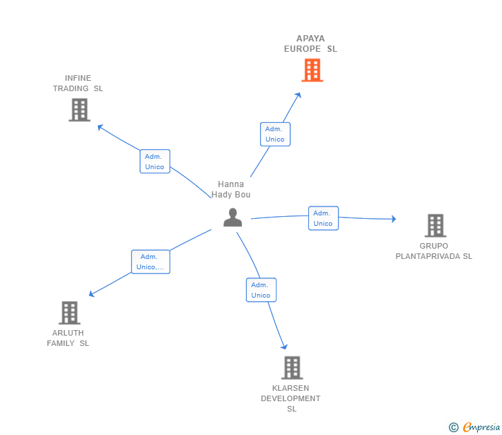Vinculaciones societarias de APAYA EUROPE SL