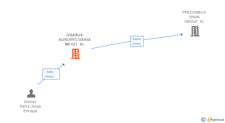 Vinculaciones societarias de GRANJA AGROPECUARIA MEGO SL