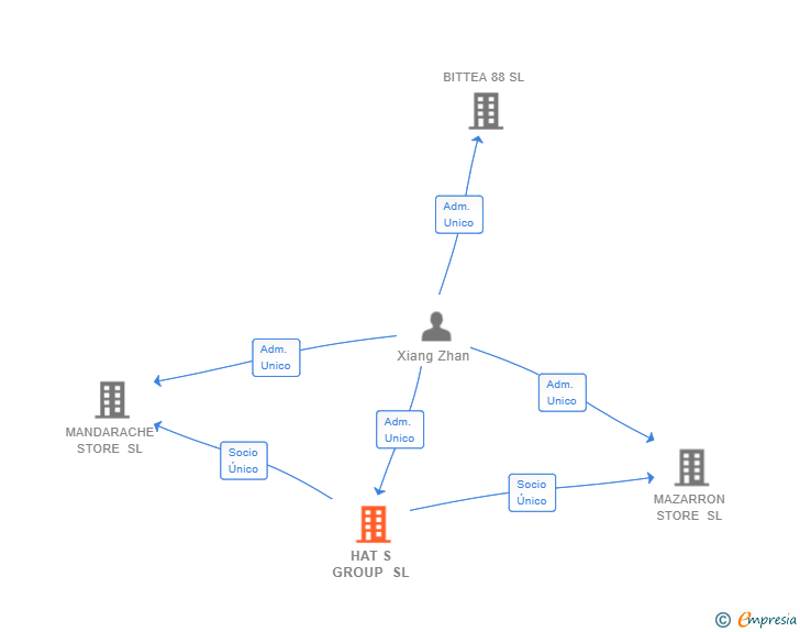 Vinculaciones societarias de HAT S GROUP SL