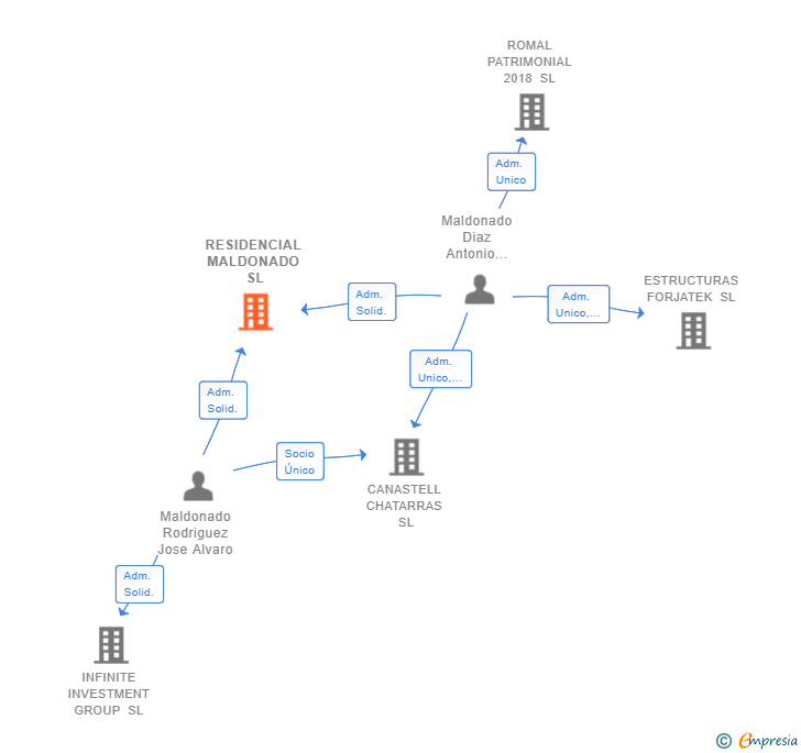 Vinculaciones societarias de RESIDENCIAL MALDONADO SL