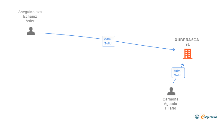 Vinculaciones societarias de XUBERASCA SL