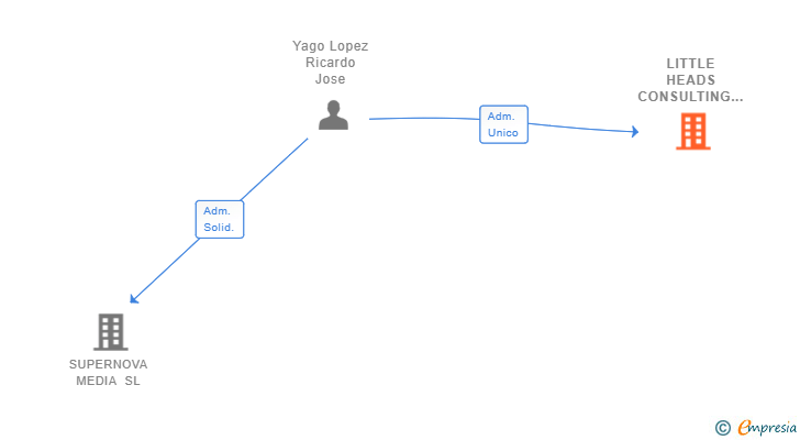 Vinculaciones societarias de LITTLE HEADS CONSULTING SL (EXTINGUIDA)