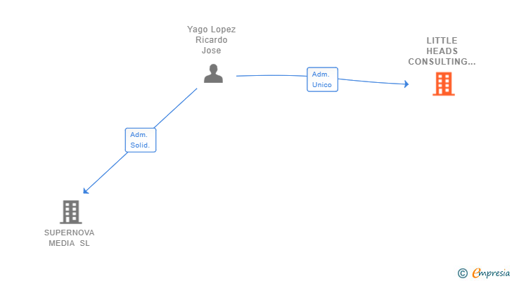 Vinculaciones societarias de LITTLE HEADS CONSULTING SL