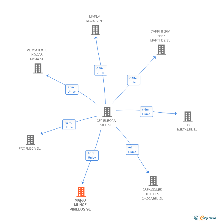 Vinculaciones societarias de MARIO MUÑOZ PINILLOS SL
