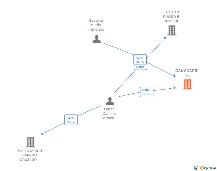 Vinculaciones societarias de GANACAPRI SL