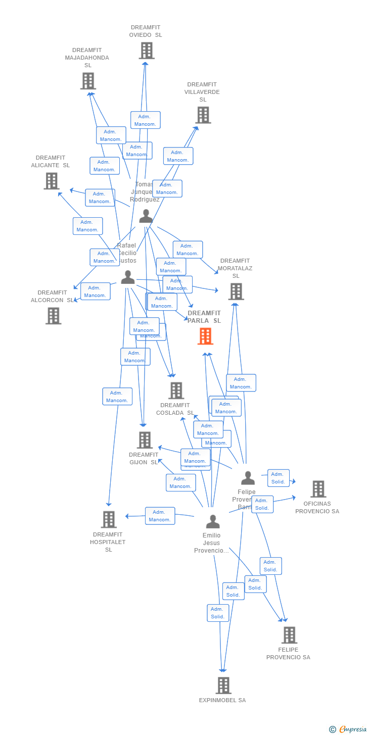 Vinculaciones societarias de DREAMFIT PARLA SL