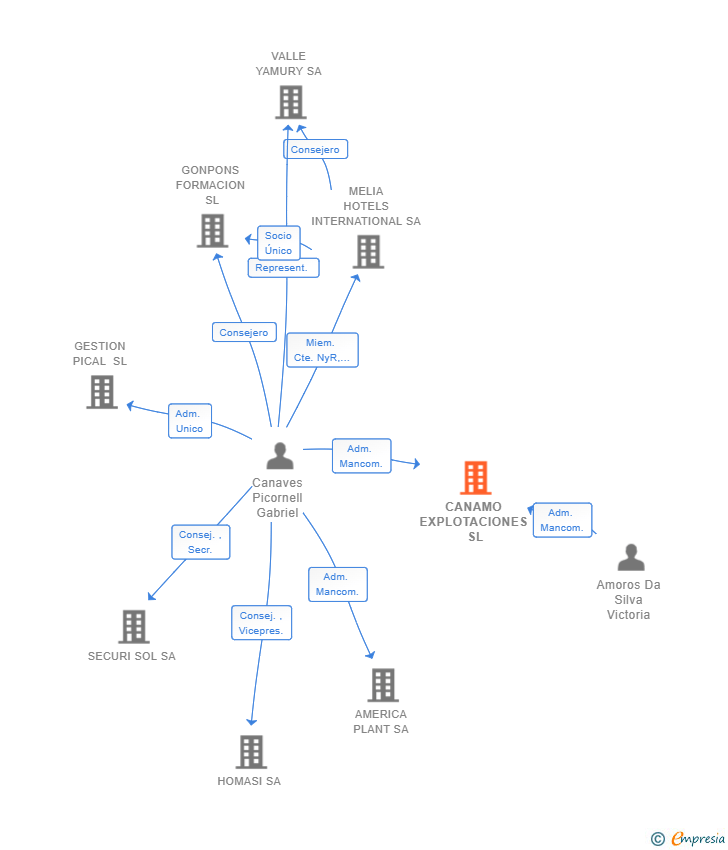 Vinculaciones societarias de CANAMO EXPLOTACIONES SL