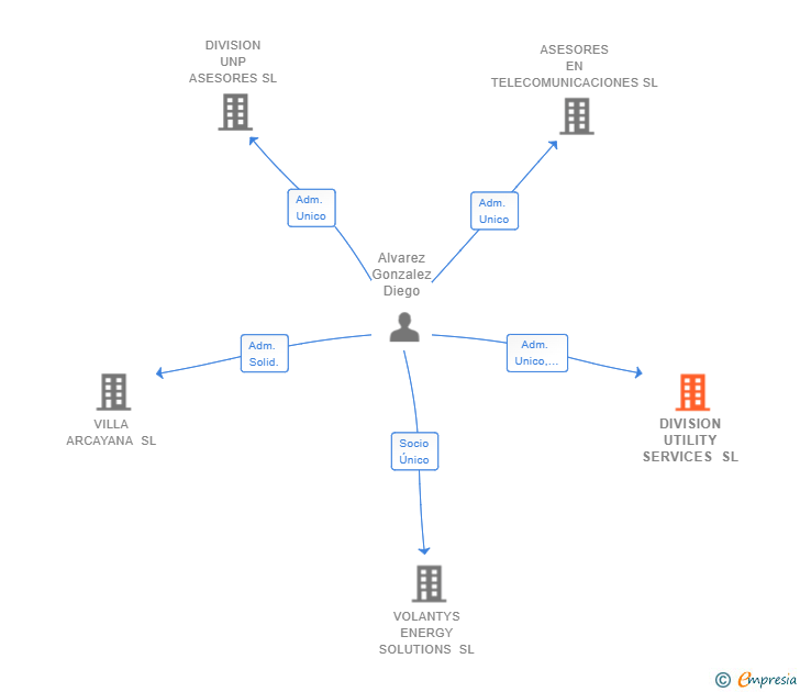 Vinculaciones societarias de DIVISION UTILITY SERVICES SL