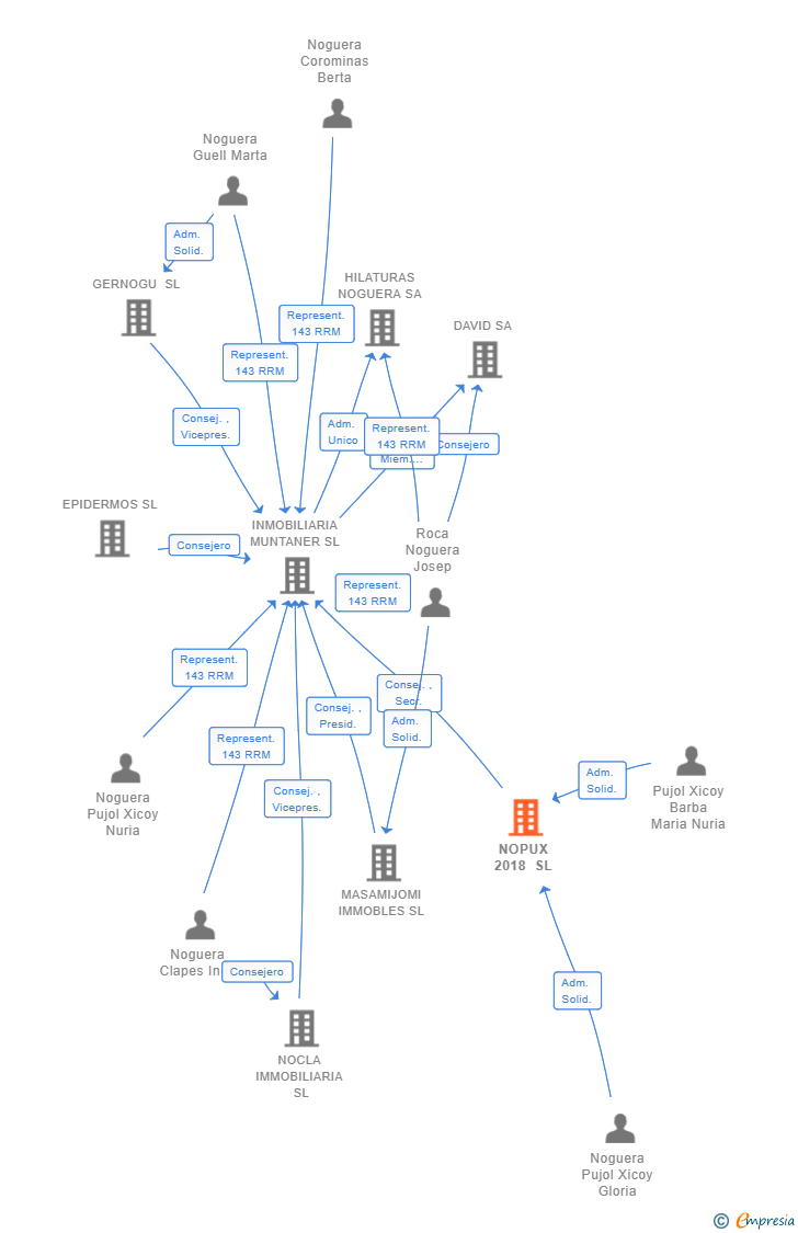 Vinculaciones societarias de NOPUX 2018 SL