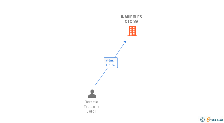 Vinculaciones societarias de INMUEBLES CTC SA