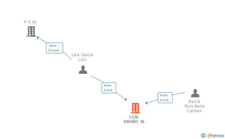 Vinculaciones societarias de LEAL DISEÑO SL