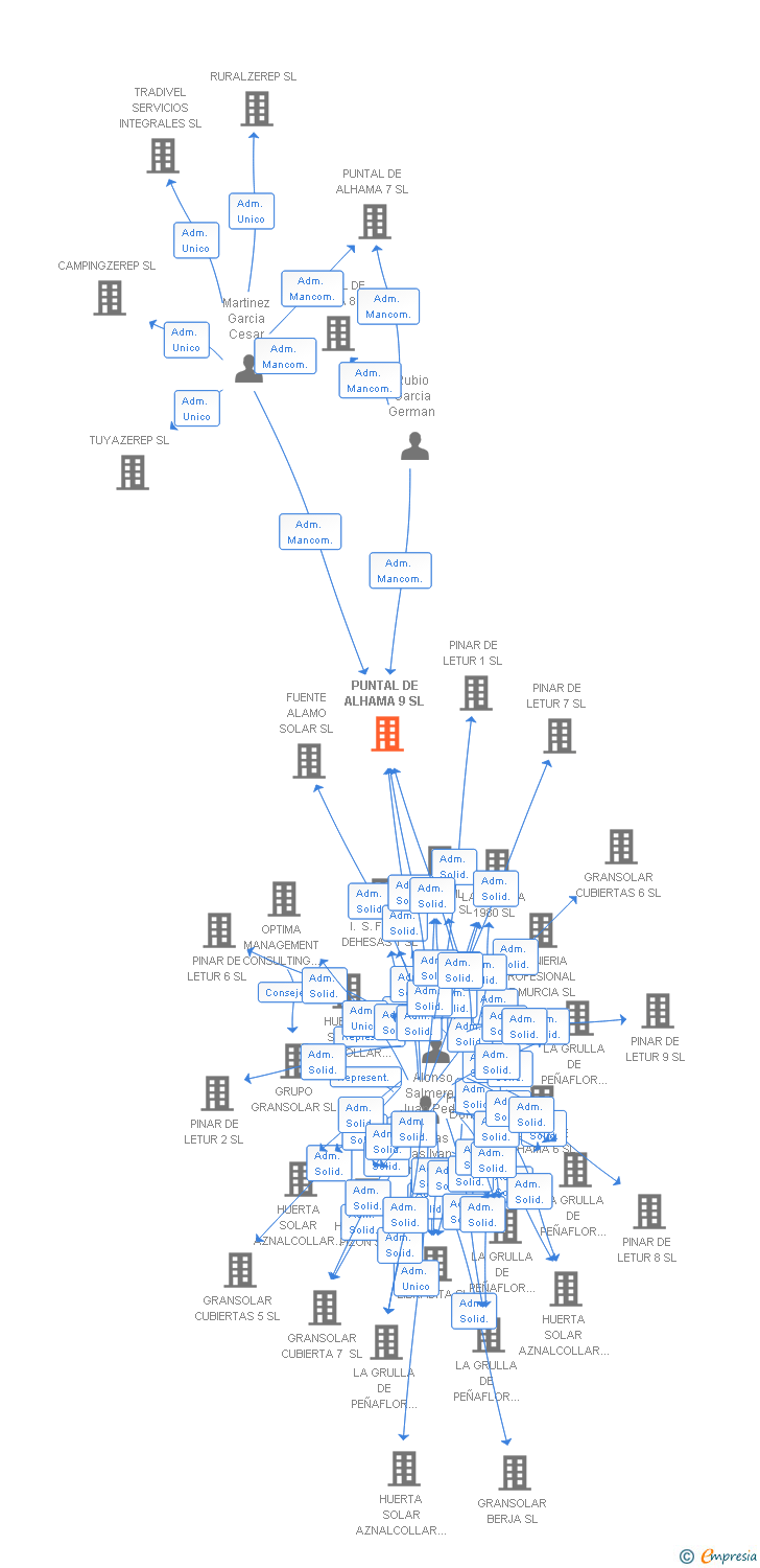 Vinculaciones societarias de PUNTAL DE ALHAMA 9 SL