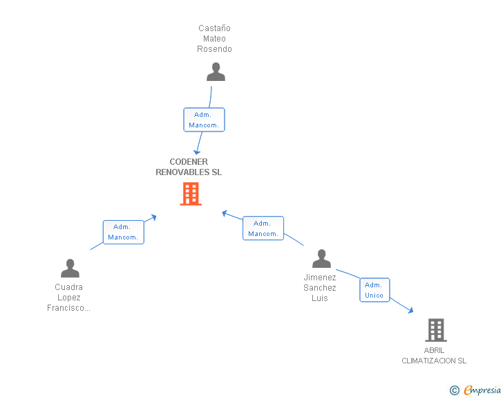 Vinculaciones societarias de CODENER RENOVABLES SL