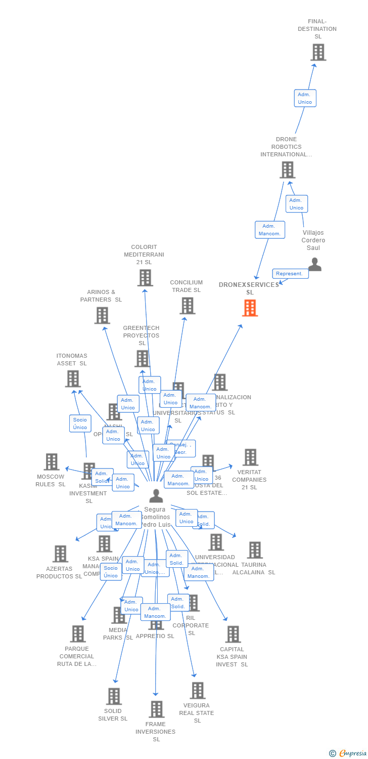 Vinculaciones societarias de DRONEXSERVICES SL