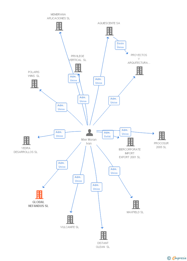 Vinculaciones societarias de GLOBAL NEFANDUS SL
