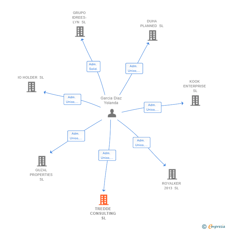 Vinculaciones societarias de TREDDE CONSULTING SL