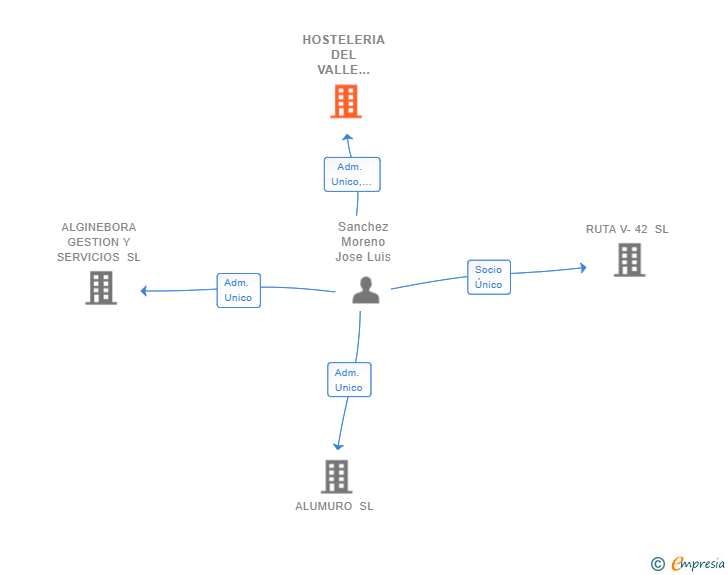 Vinculaciones societarias de HOSTELERIA DEL VALLE 2017 SL