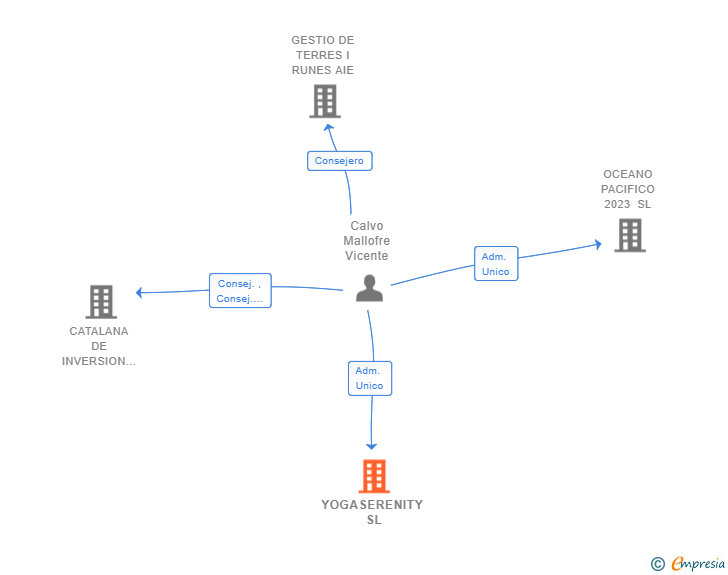 Vinculaciones societarias de YOGASERENITY SL