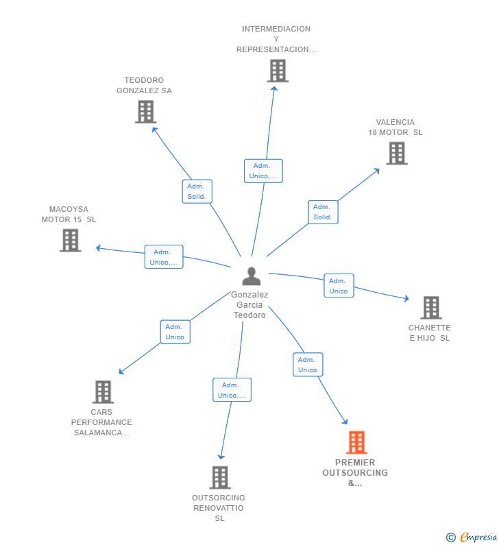 Vinculaciones societarias de PREMIER OUTSOURCING & CONSULTING SL