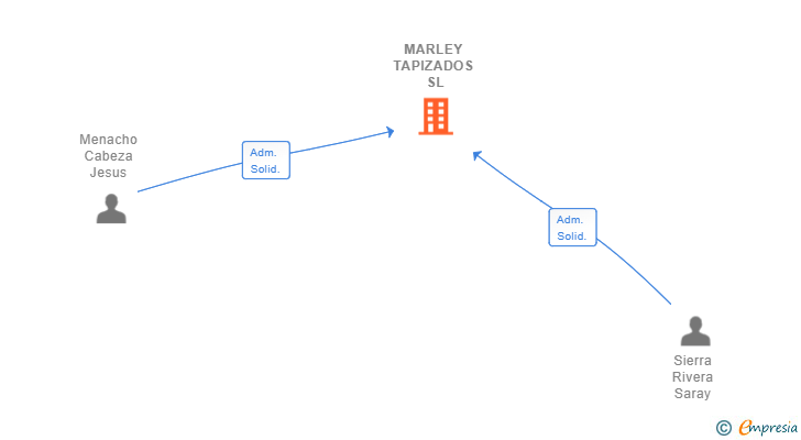 Vinculaciones societarias de MARLEY TAPIZADOS SL