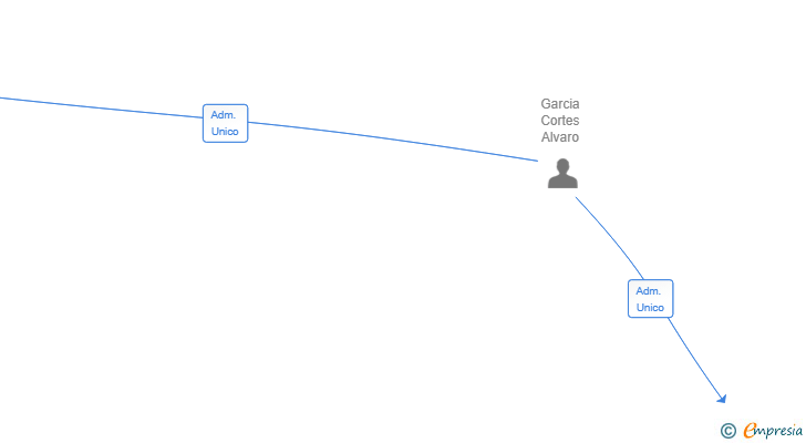 Vinculaciones societarias de TRASTEROS DOS HERMANAS SL