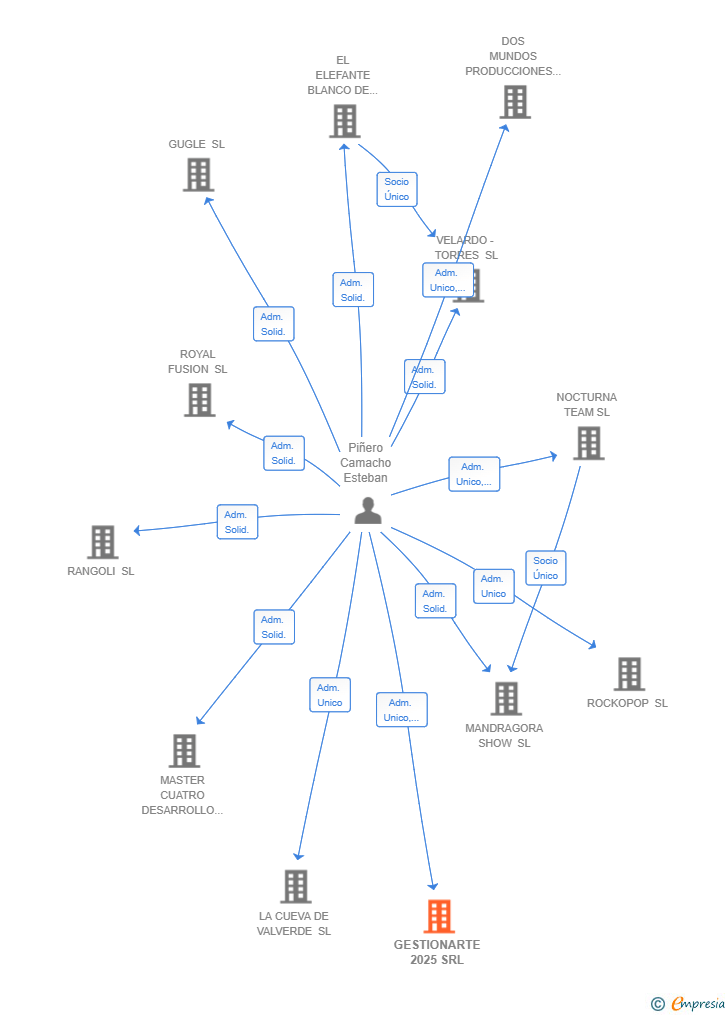 Vinculaciones societarias de GESTIONARTE 2025 SRL