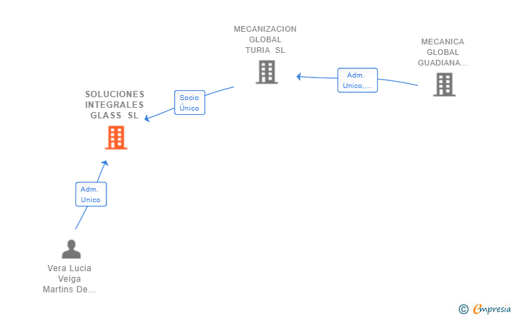 Vinculaciones societarias de SOLUCIONES INTEGRALES GLASS SL