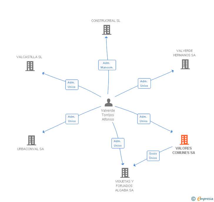 Vinculaciones societarias de VALORES COMUNES SA