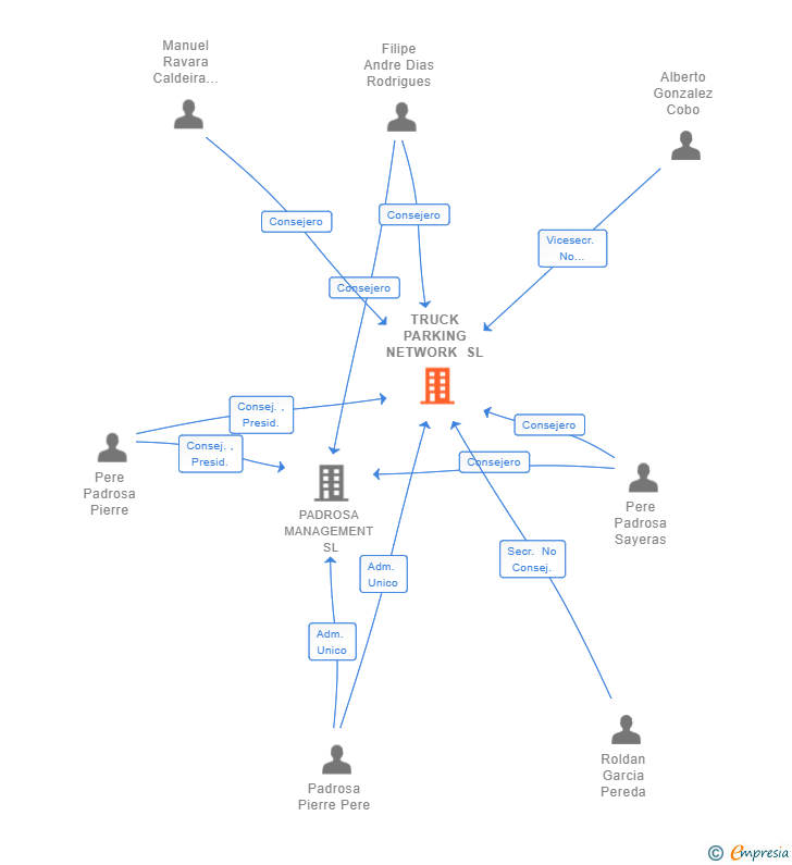 Vinculaciones societarias de TRUCK PARKING NETWORK SL