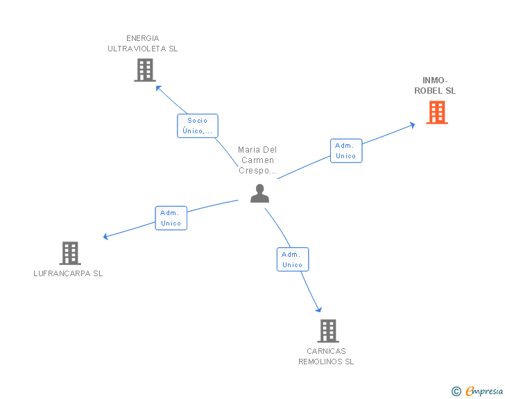 Vinculaciones societarias de INMO-ROBEL SL