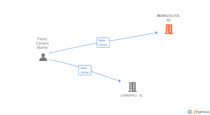 Vinculaciones societarias de MANGOLITA SL