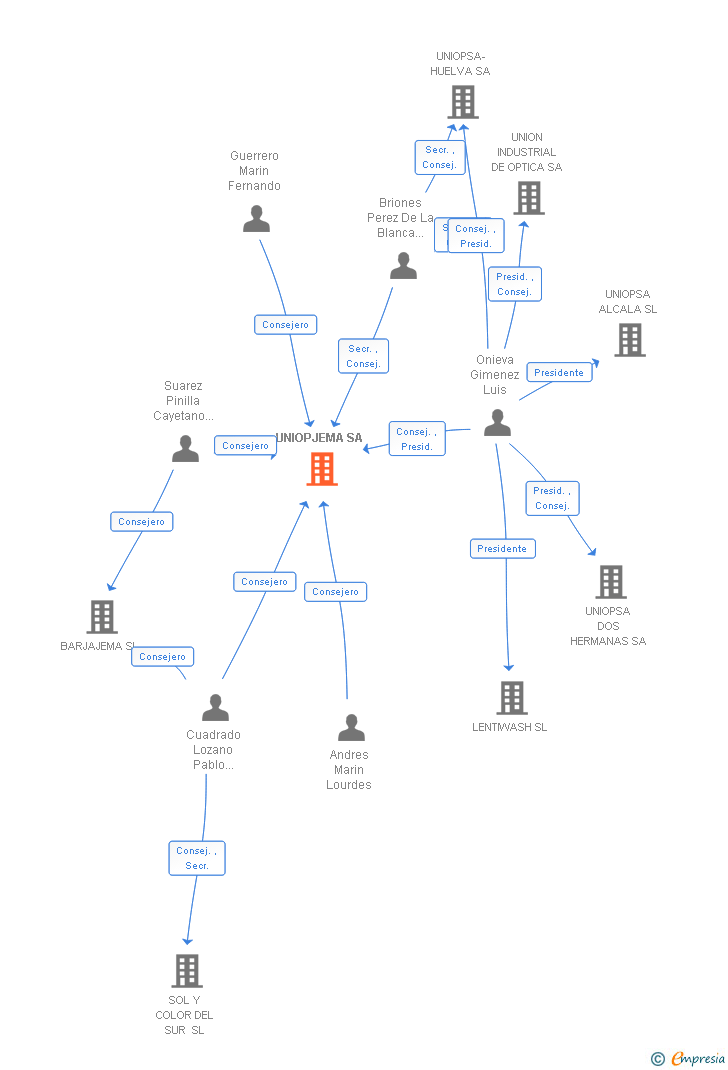 Vinculaciones societarias de UNIOPJEMA SA