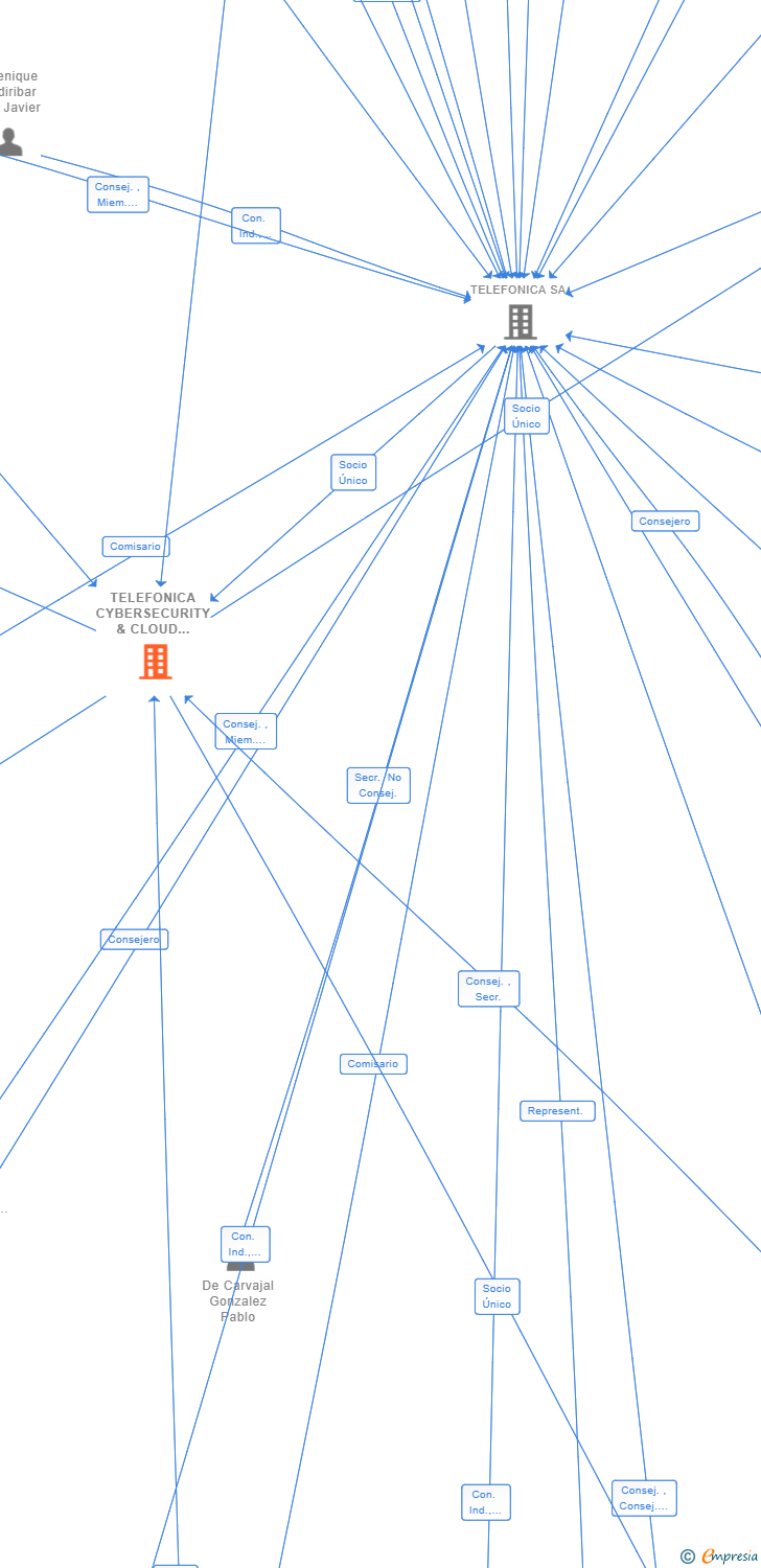 Vinculaciones societarias de TELEFONICA CYBERSECURITY & CLOUD TECH SL