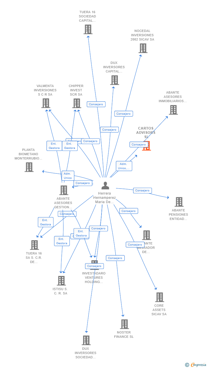 Vinculaciones societarias de CARTOS ADVISORS SL