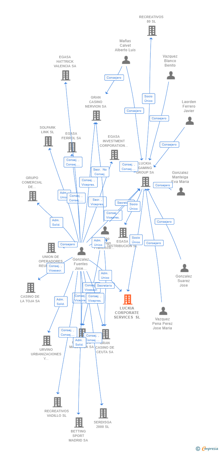 Vinculaciones societarias de LUCKIA CORPORATE SERVICES SL
