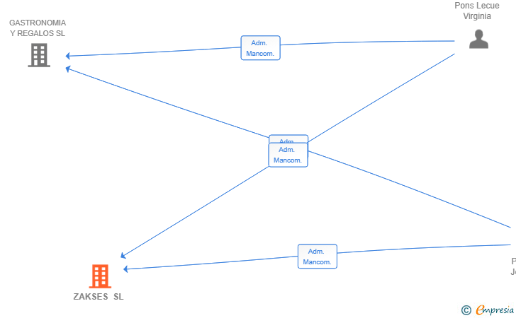 Vinculaciones societarias de ZAKSES SL