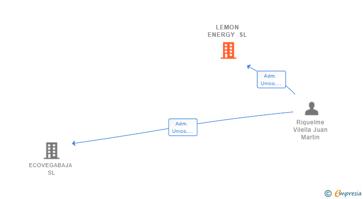 Vinculaciones societarias de LEMON ENERGY SL
