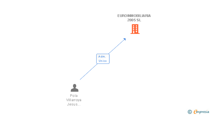 Vinculaciones societarias de INICIATIVAS TECNOLOGICAS ENEBRO SL