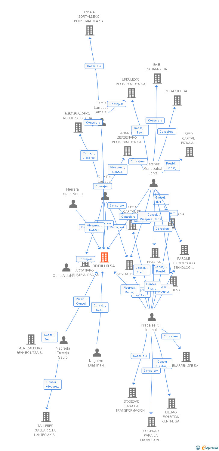 Vinculaciones societarias de ORTULUR SA