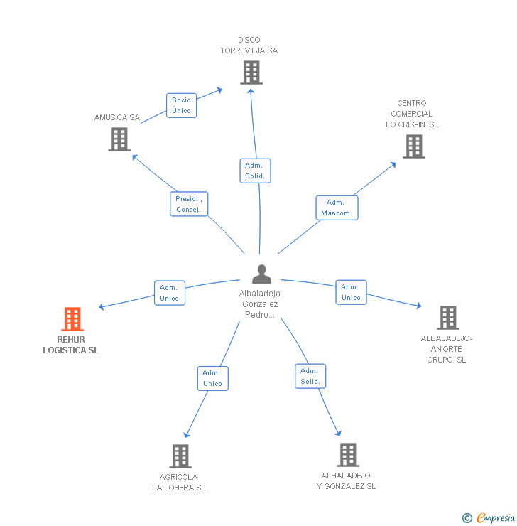 Vinculaciones societarias de REHUR LOGISTICA SL