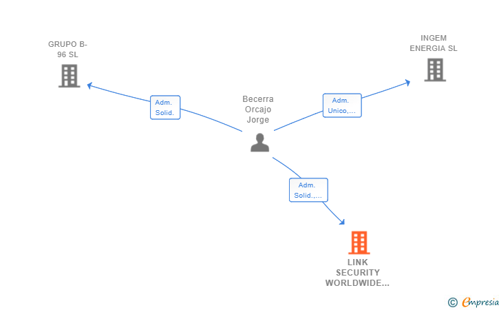 Vinculaciones societarias de LINK SECURITY WORLDWIDE SL